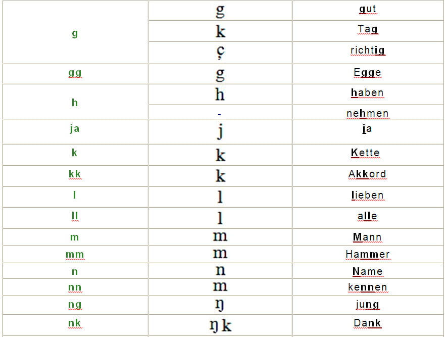 Транскрипция слов немецкого языка