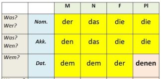Относительные местоимения в немецком языке