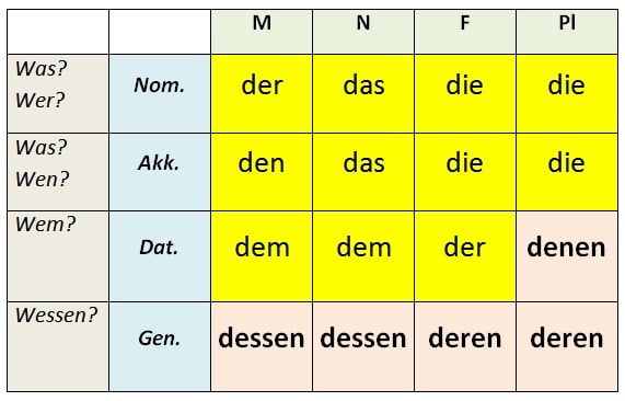 Der den die dem. Относительные местоимения в немецком языке таблица. Таблица относительных местоимений в немецком. Склонение относительных местоимений в немецком языке. Склонение относительных местоимений в немецком языке таблица.