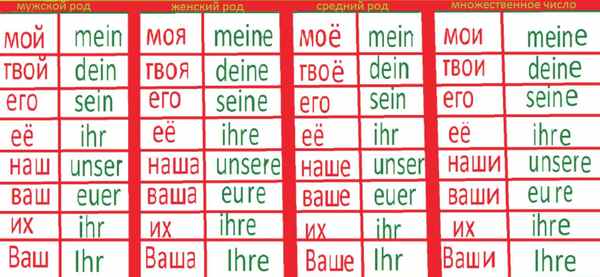 Mein alt. Немецкий местоимения таблица. Местоимения в немецком языке. Местоимения в немецком языке таблица. Склонение местоимений в немецком.